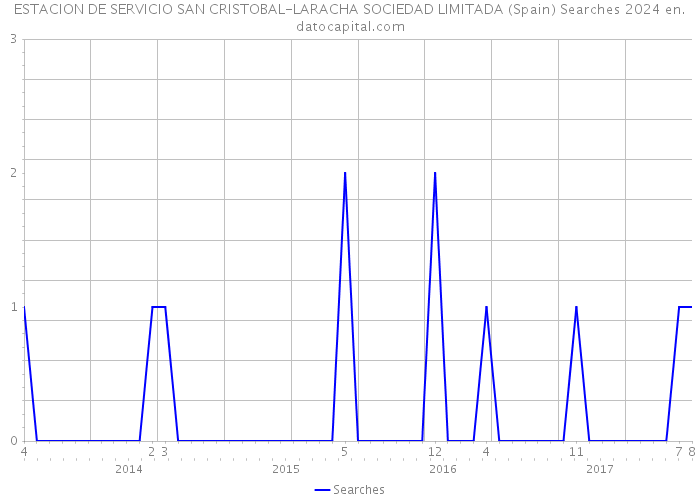 ESTACION DE SERVICIO SAN CRISTOBAL-LARACHA SOCIEDAD LIMITADA (Spain) Searches 2024 