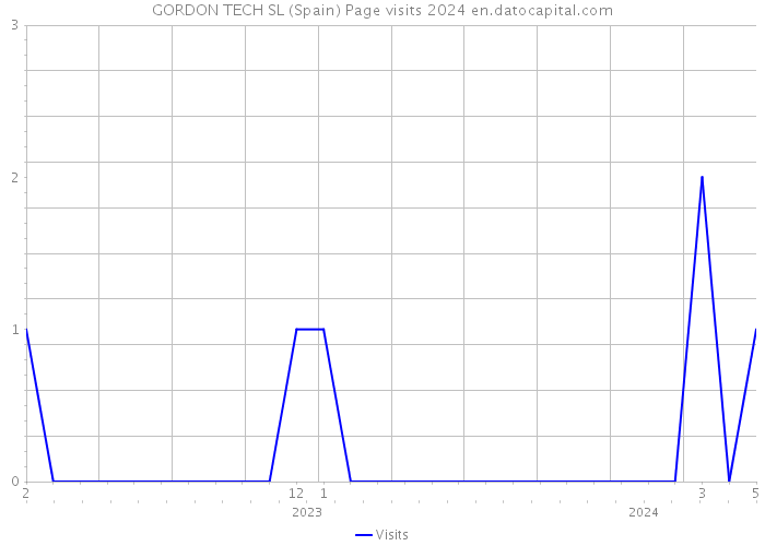 GORDON TECH SL (Spain) Page visits 2024 