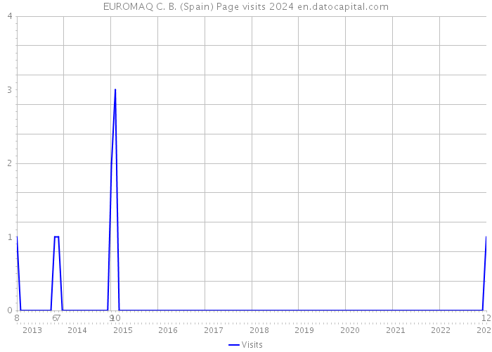 EUROMAQ C. B. (Spain) Page visits 2024 