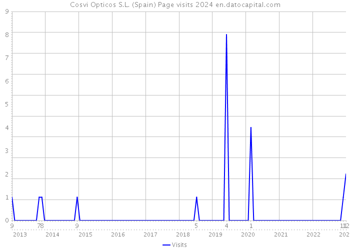 Cosvi Opticos S.L. (Spain) Page visits 2024 