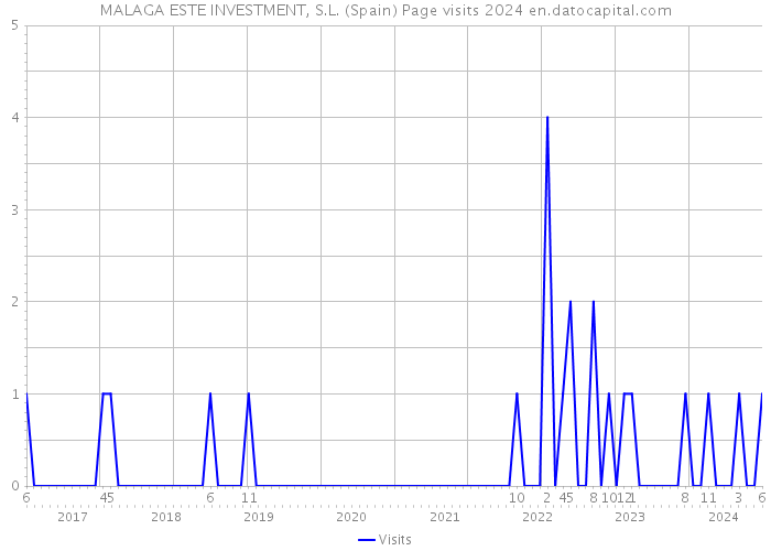 MALAGA ESTE INVESTMENT, S.L. (Spain) Page visits 2024 