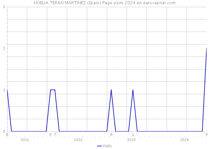 NOELIA TERAN MARTINEZ (Spain) Page visits 2024 