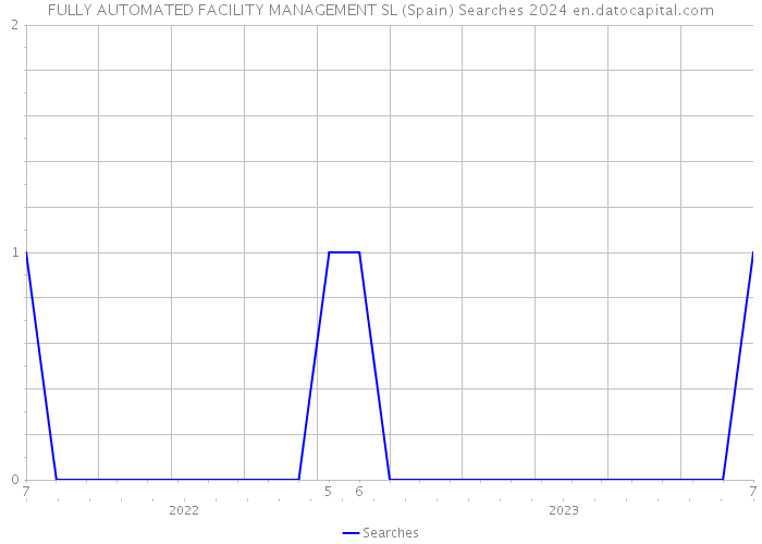 FULLY AUTOMATED FACILITY MANAGEMENT SL (Spain) Searches 2024 