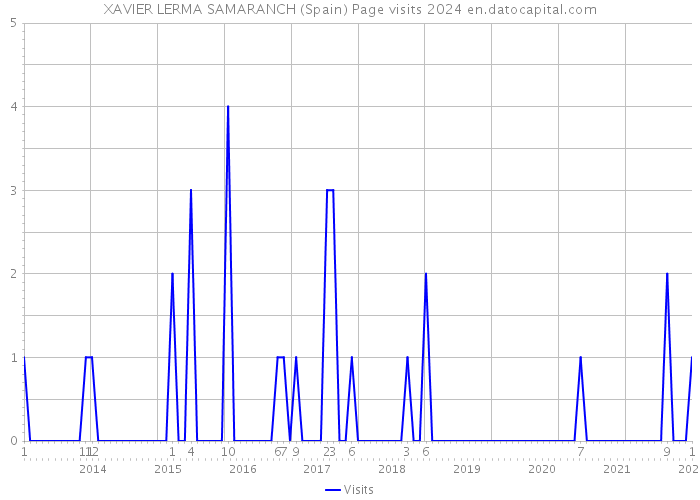 XAVIER LERMA SAMARANCH (Spain) Page visits 2024 