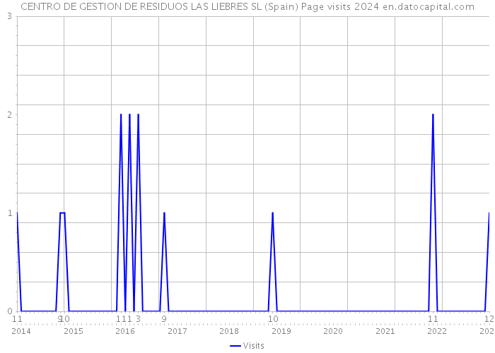 CENTRO DE GESTION DE RESIDUOS LAS LIEBRES SL (Spain) Page visits 2024 