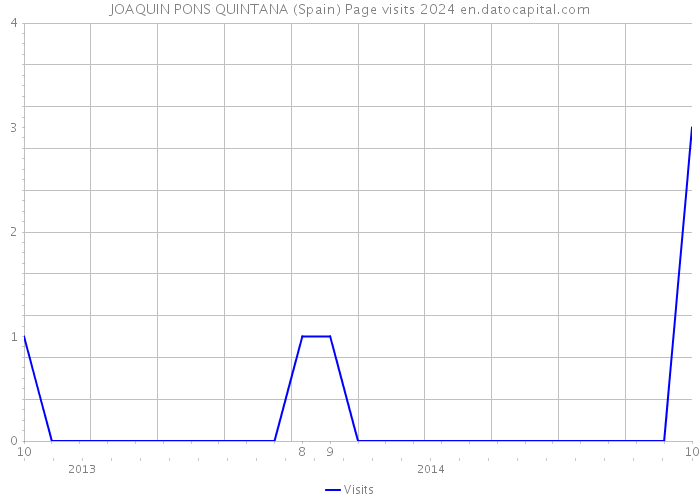 JOAQUIN PONS QUINTANA (Spain) Page visits 2024 