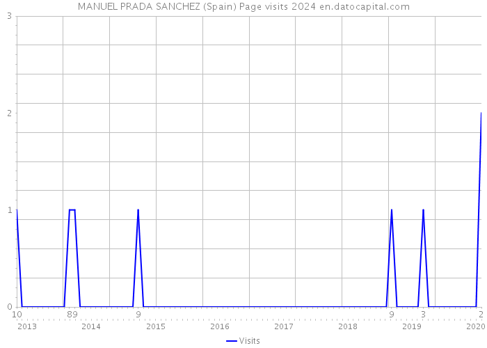 MANUEL PRADA SANCHEZ (Spain) Page visits 2024 