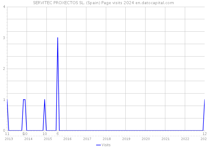 SERVITEC PROXECTOS SL. (Spain) Page visits 2024 