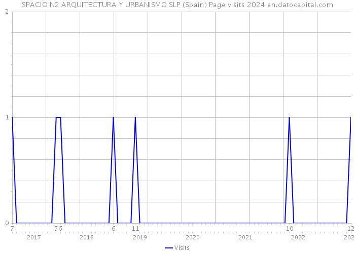 SPACIO N2 ARQUITECTURA Y URBANISMO SLP (Spain) Page visits 2024 