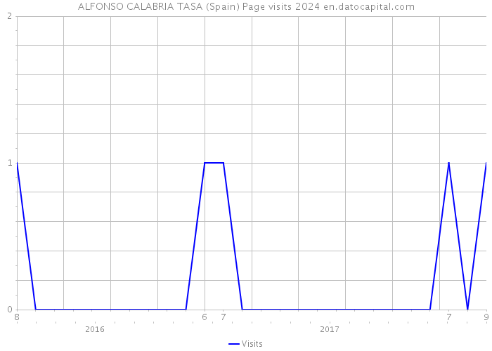 ALFONSO CALABRIA TASA (Spain) Page visits 2024 