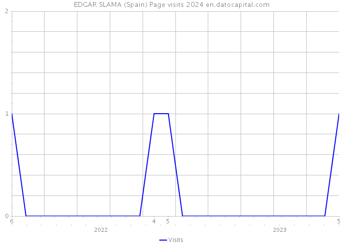 EDGAR SLAMA (Spain) Page visits 2024 
