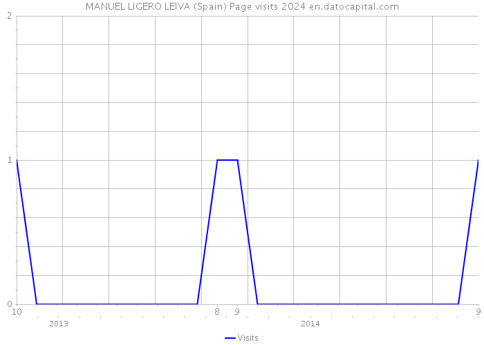 MANUEL LIGERO LEIVA (Spain) Page visits 2024 