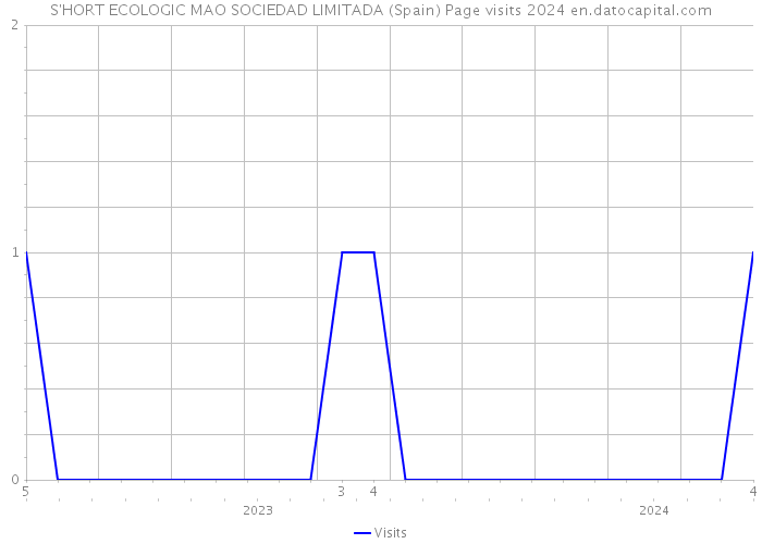 S'HORT ECOLOGIC MAO SOCIEDAD LIMITADA (Spain) Page visits 2024 