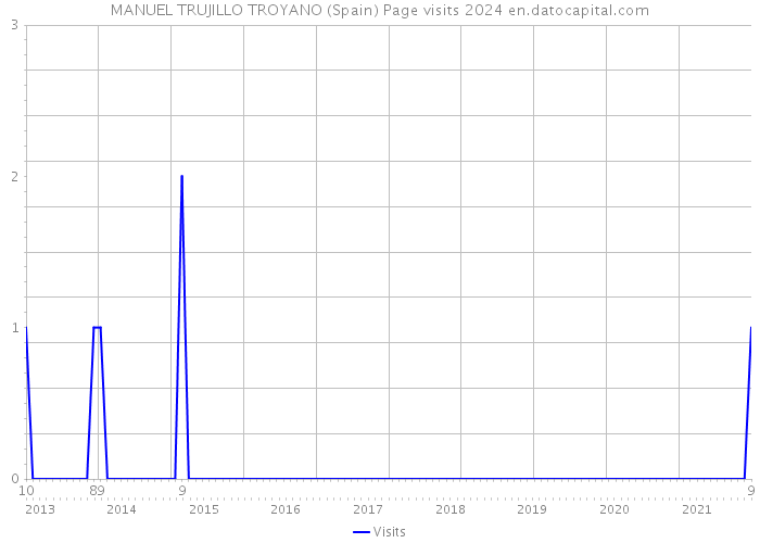 MANUEL TRUJILLO TROYANO (Spain) Page visits 2024 
