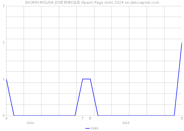 SAORIN MOLINA JOSE ENRIQUE (Spain) Page visits 2024 