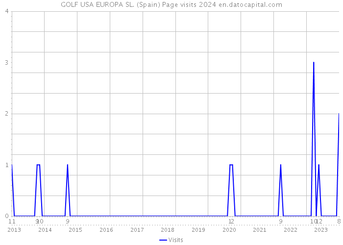 GOLF USA EUROPA SL. (Spain) Page visits 2024 
