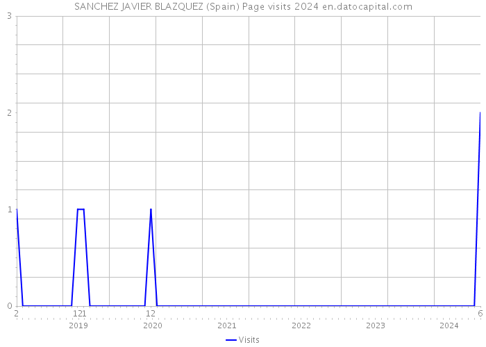 SANCHEZ JAVIER BLAZQUEZ (Spain) Page visits 2024 