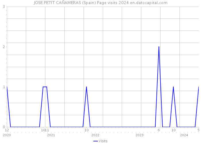 JOSE PETIT CAÑAMERAS (Spain) Page visits 2024 
