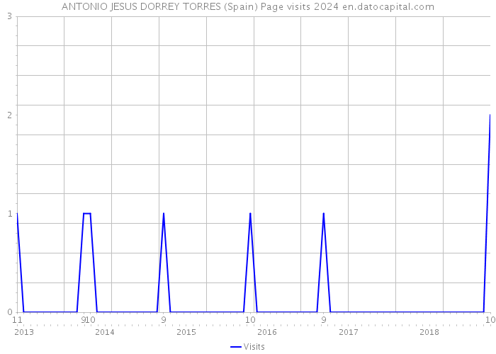 ANTONIO JESUS DORREY TORRES (Spain) Page visits 2024 