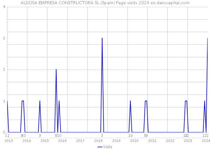 ALDOSA EMPRESA CONSTRUCTORA SL (Spain) Page visits 2024 