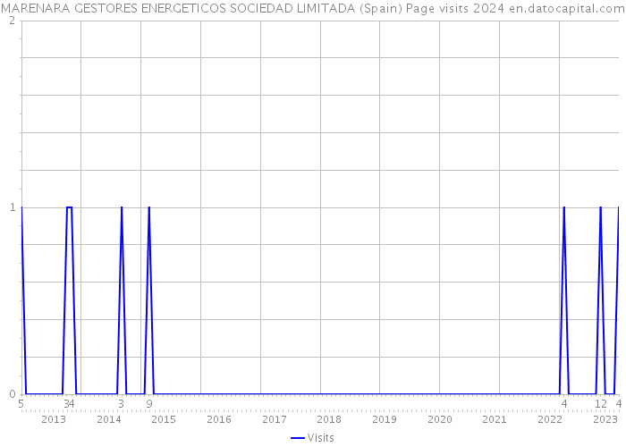 MARENARA GESTORES ENERGETICOS SOCIEDAD LIMITADA (Spain) Page visits 2024 