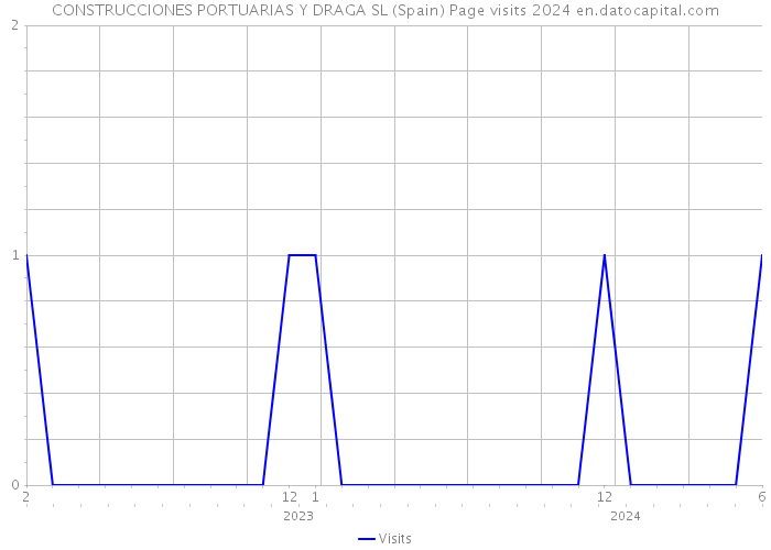 CONSTRUCCIONES PORTUARIAS Y DRAGA SL (Spain) Page visits 2024 