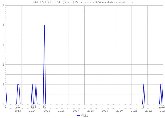 VALLES ESBELT SL. (Spain) Page visits 2024 