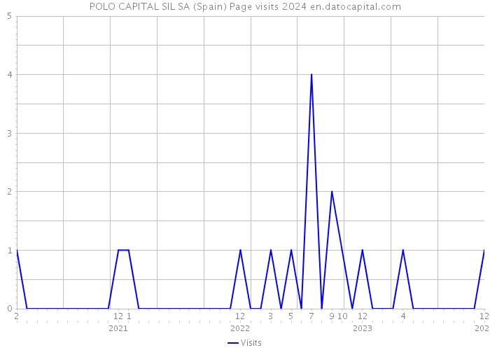 POLO CAPITAL SIL SA (Spain) Page visits 2024 