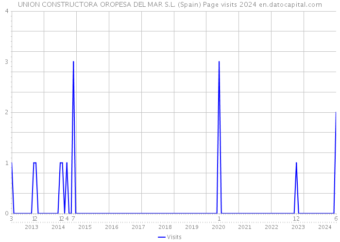 UNION CONSTRUCTORA OROPESA DEL MAR S.L. (Spain) Page visits 2024 