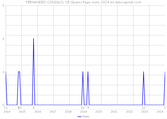 FERNANDEZ-GONZALO, CB (Spain) Page visits 2024 