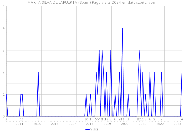 MARTA SILVA DE LAPUERTA (Spain) Page visits 2024 