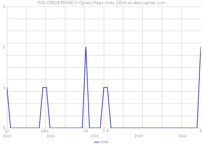 POL CREUS FRANCO (Spain) Page visits 2024 