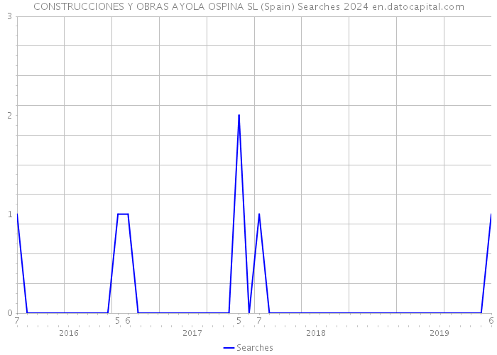 CONSTRUCCIONES Y OBRAS AYOLA OSPINA SL (Spain) Searches 2024 