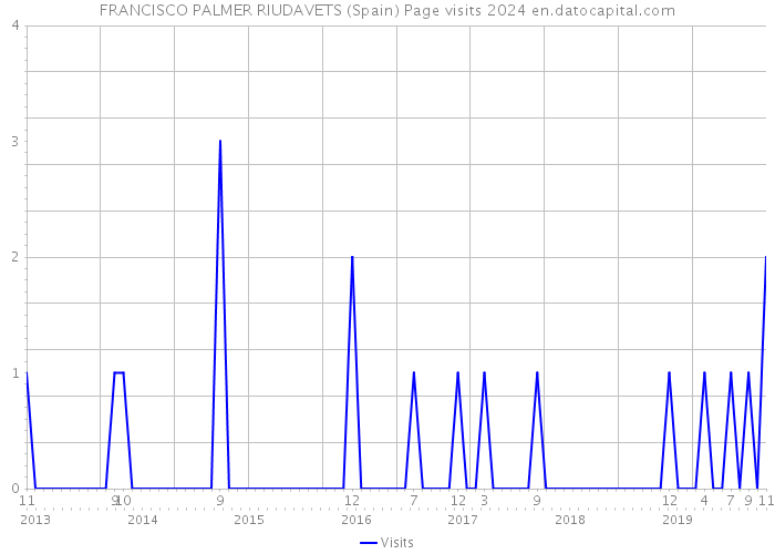 FRANCISCO PALMER RIUDAVETS (Spain) Page visits 2024 