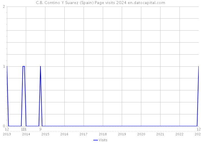 C.B. Contino Y Suarez (Spain) Page visits 2024 
