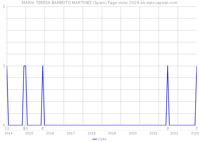 MARIA TERESA BARBEITO MARTINEZ (Spain) Page visits 2024 