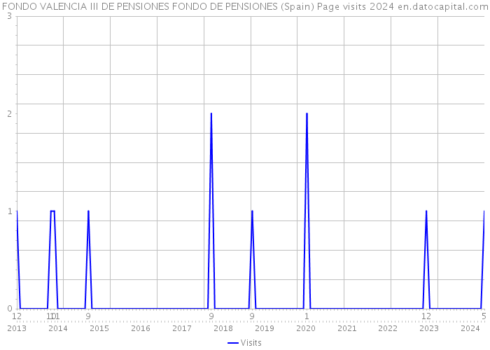 FONDO VALENCIA III DE PENSIONES FONDO DE PENSIONES (Spain) Page visits 2024 