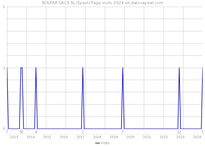 BOLPAR SACS SL (Spain) Page visits 2024 