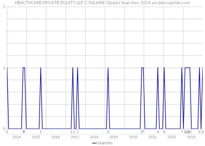 HEALTHCARE PRIVATE EQUITY LLP G SQUARE (Spain) Searches 2024 