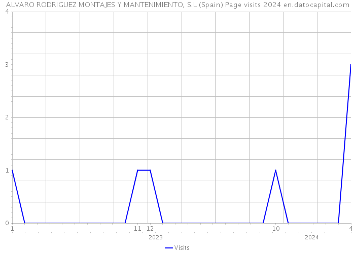 ALVARO RODRIGUEZ MONTAJES Y MANTENIMIENTO, S.L (Spain) Page visits 2024 