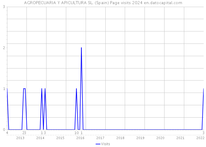 AGROPECUARIA Y APICULTURA SL. (Spain) Page visits 2024 