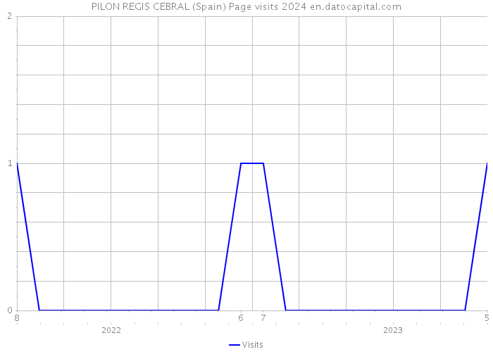 PILON REGIS CEBRAL (Spain) Page visits 2024 