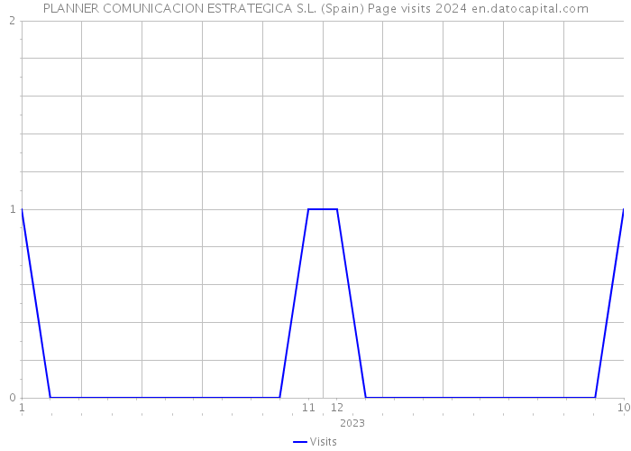 PLANNER COMUNICACION ESTRATEGICA S.L. (Spain) Page visits 2024 