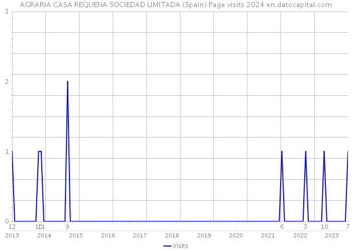 AGRARIA CASA REQUENA SOCIEDAD LIMITADA (Spain) Page visits 2024 