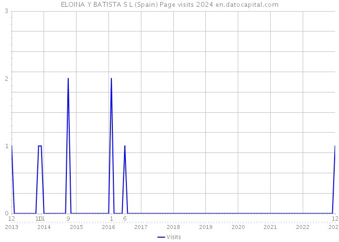 ELOINA Y BATISTA S L (Spain) Page visits 2024 