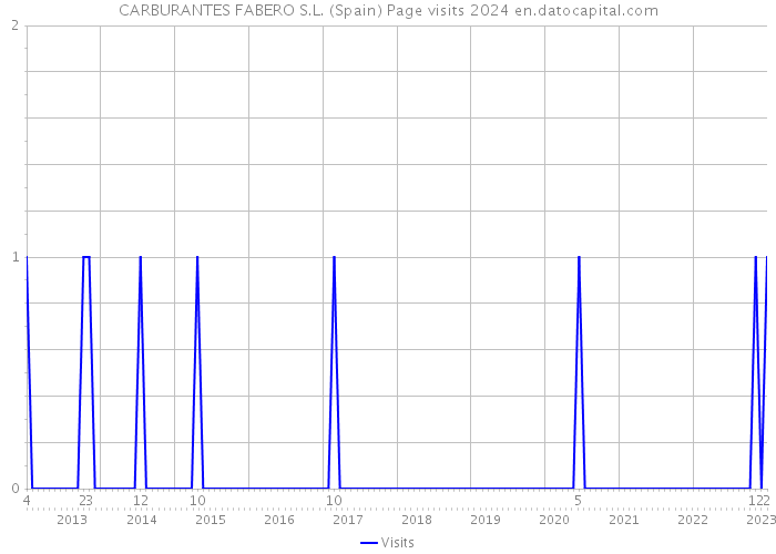CARBURANTES FABERO S.L. (Spain) Page visits 2024 