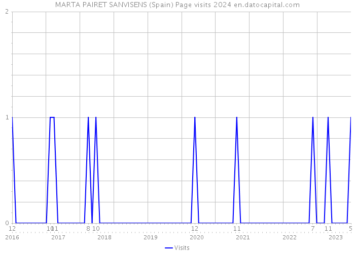 MARTA PAIRET SANVISENS (Spain) Page visits 2024 