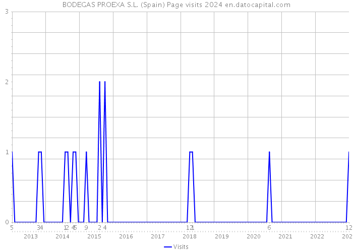 BODEGAS PROEXA S.L. (Spain) Page visits 2024 