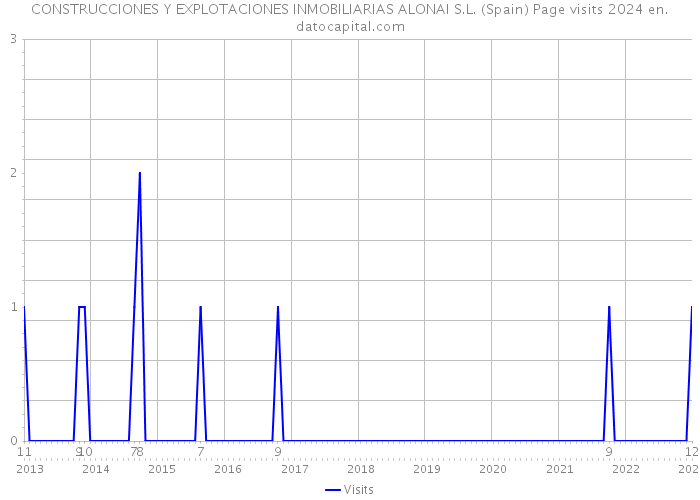 CONSTRUCCIONES Y EXPLOTACIONES INMOBILIARIAS ALONAI S.L. (Spain) Page visits 2024 