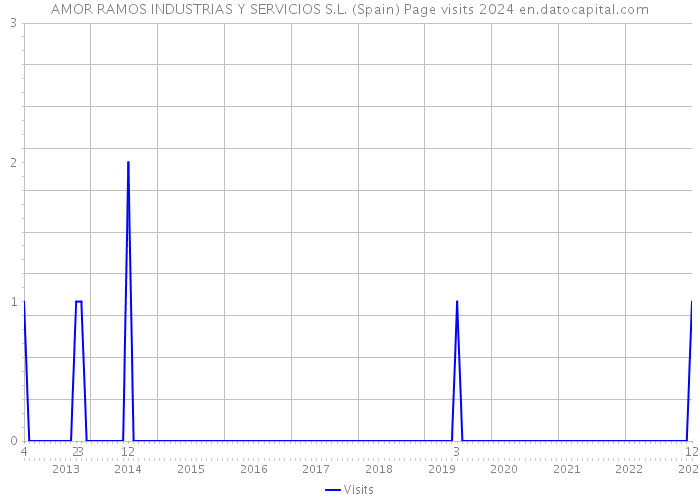 AMOR RAMOS INDUSTRIAS Y SERVICIOS S.L. (Spain) Page visits 2024 